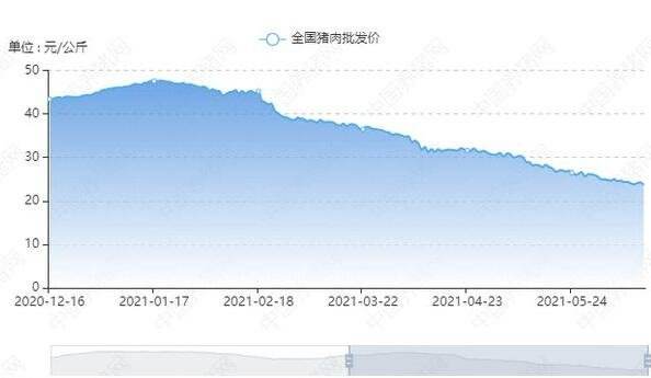 30年历史猪肉价格走势_猪肉价格20年历史走势图