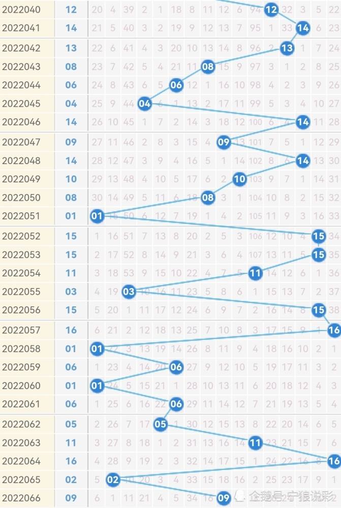 双色球连线带坐标走势_双色球连线带坐标走势图综合版