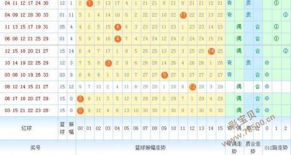 双色球蓝球走势图天吉网_双色球蓝球基本走势图南方双彩网