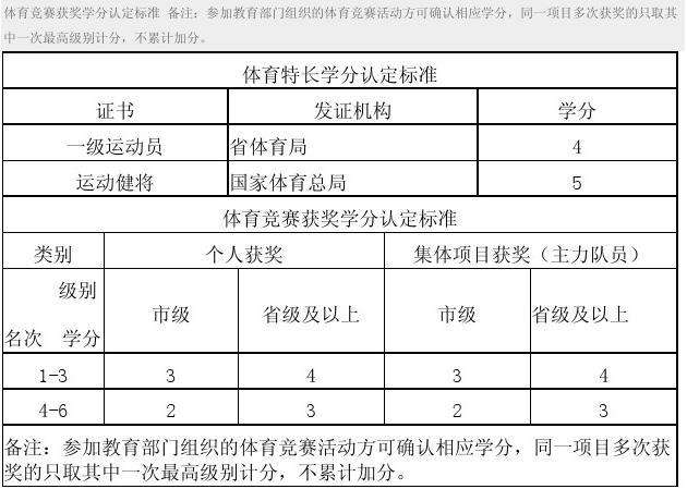 体育生初中升高中分数要求_体育生升高中具体有哪些标准