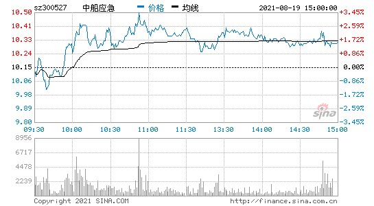 中国船舶今年股票走势k线图的简单介绍