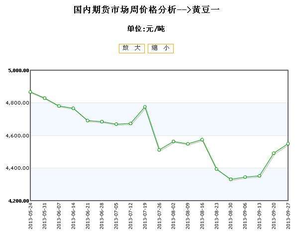 美大豆期货实时走势图_美国大豆期货实时行情 新浪