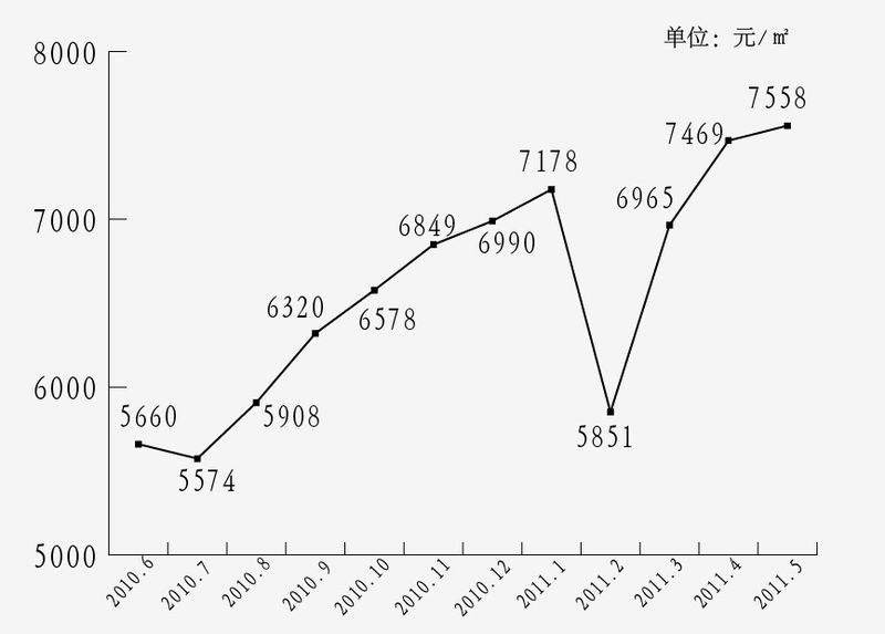 20年重庆的房价走势_重庆房价20年历史走势