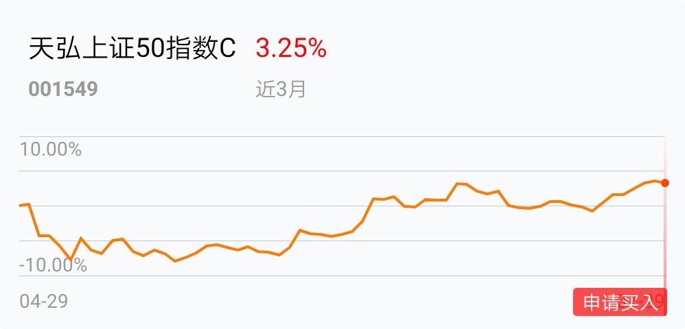 上证50今日大盘走势图_上证50指数今日行情走势