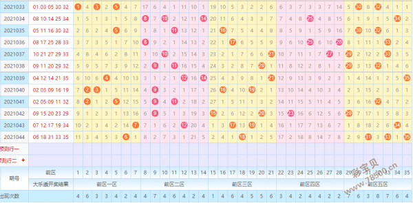 大乐透近30期走势表_大乐透近30期基本走势图表