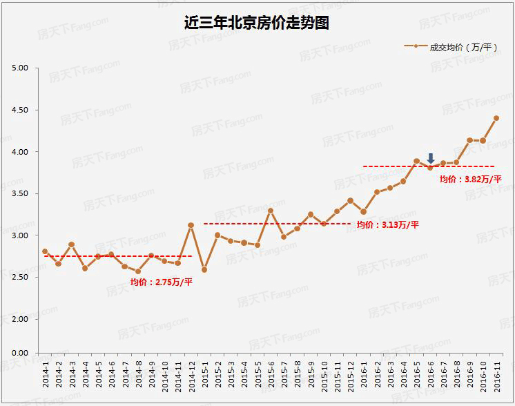 中关村房价10年走势的简单介绍