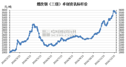 包含钢铁价格走势2016图的词条