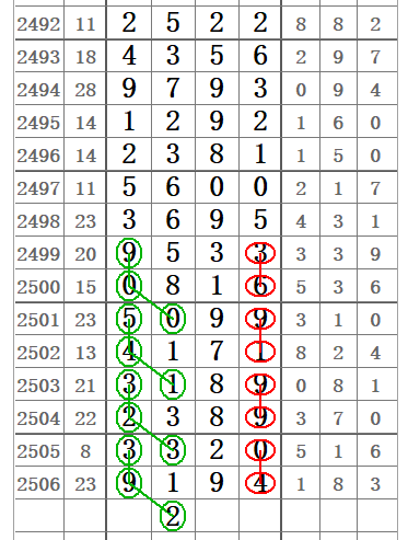 七星彩第2657期规律走势图的简单介绍