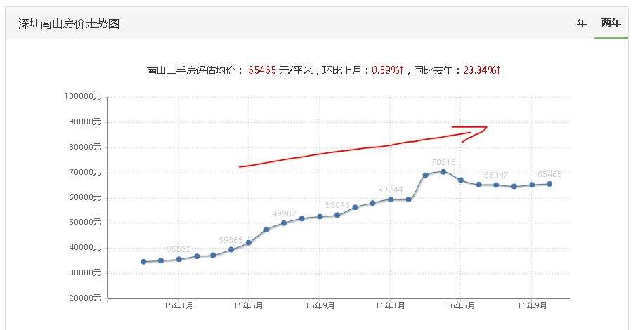 深圳南山15年房价走势_2016年深圳南山区房价