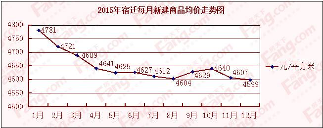 2015新区房价走势_2016年房价走势最新消息