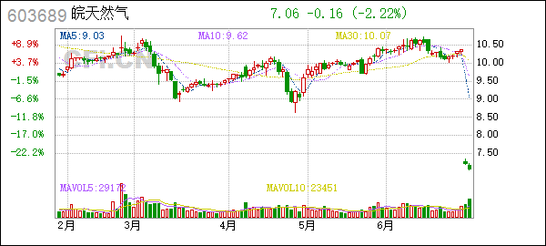 皖天然气股票走势如何_2020年皖天然气股票表现分析