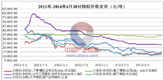 2014橡胶价格走势_2017年橡胶价格走势图