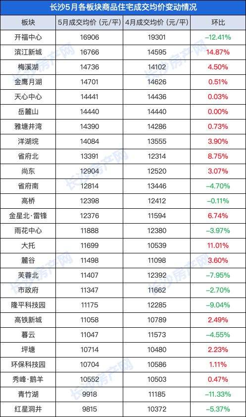 长沙滨江房价走势_长沙滨江新城楼盘均价