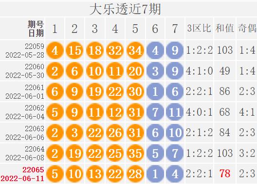 超级大乐透基本走势近100期_超级大乐透最近100期走势图表