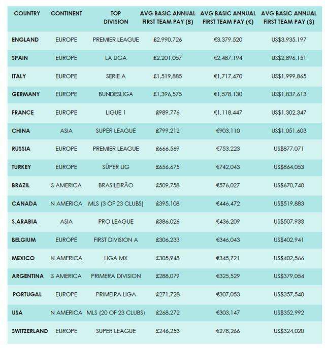 足球工资新政_足球薪资排行最新消息