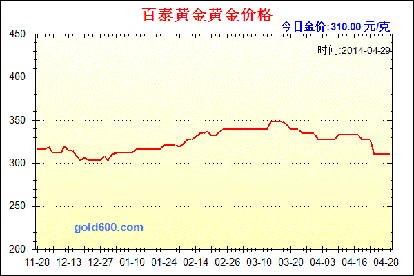 8月12日黄金金价走势图_8月15日黄金金价实时行情