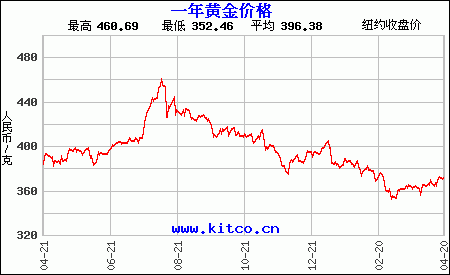 8月12日黄金金价走势图_8月15日黄金金价实时行情