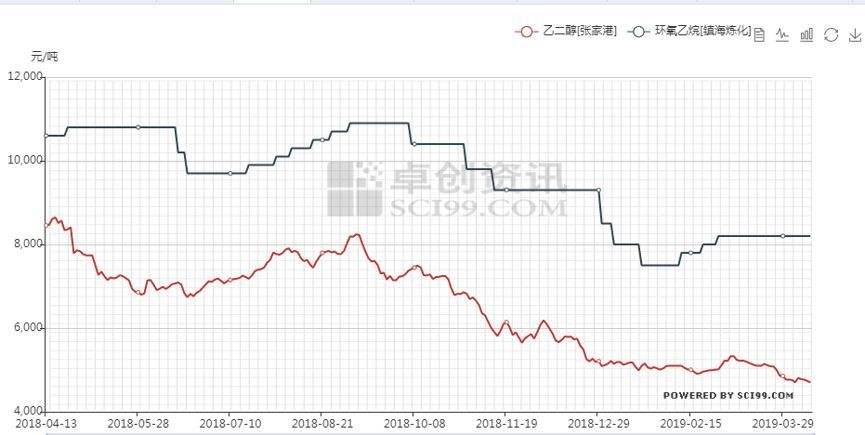 环氧乙烷最新价格走势_环氧乙烷最新价格走势图