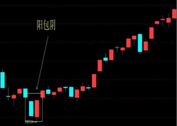 关于阳包阴线出现后走势图片的信息