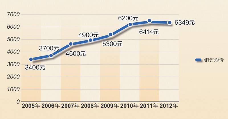 中国各地近20年房价走势图的简单介绍