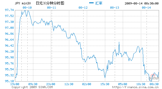 美元兑日元的新浪网走势_美元兑日元最新分析走势图