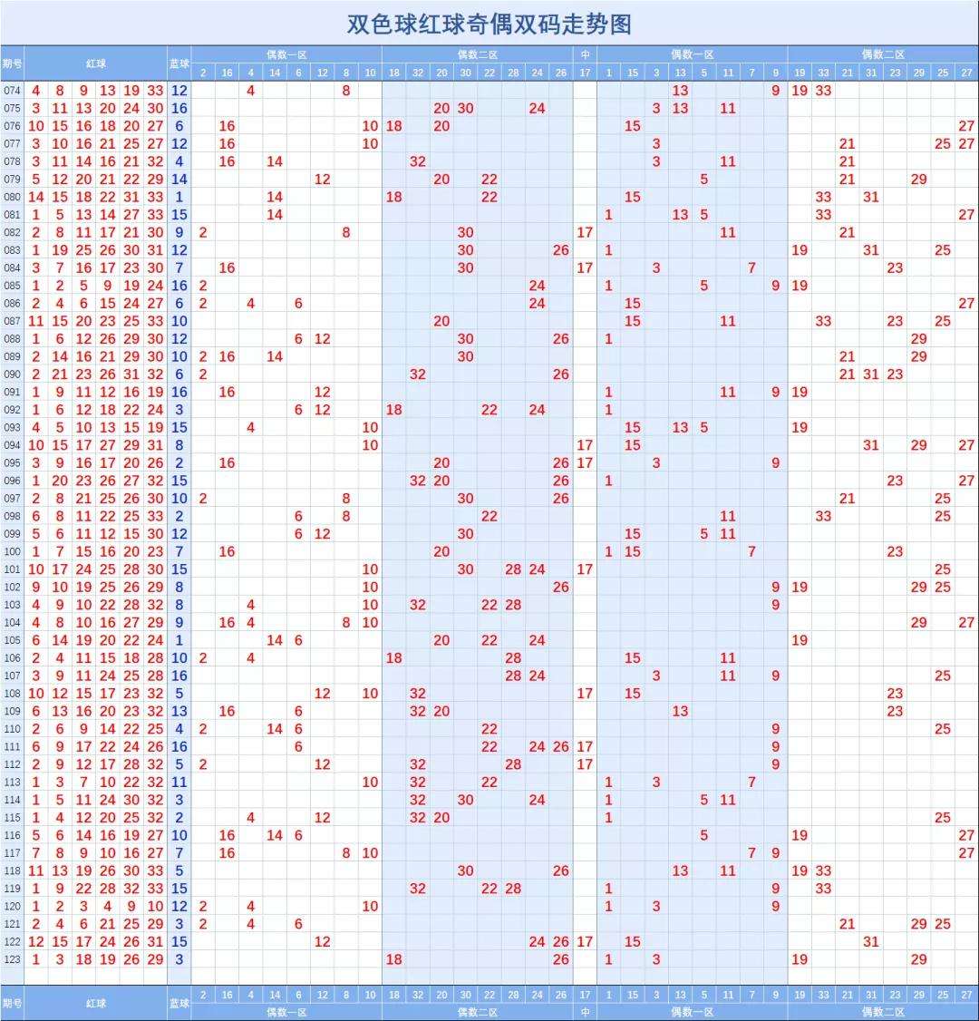 双色球开奖的结果和走势图_双色球开奖结果和基本走势图