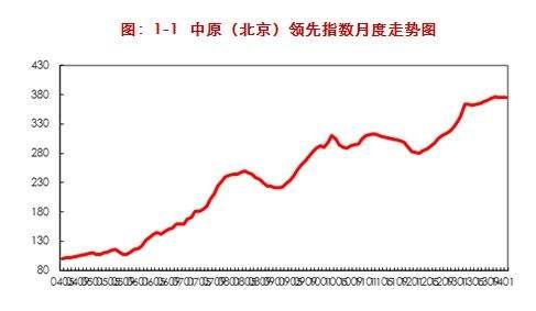 2030年北京房价走势最新预测的简单介绍