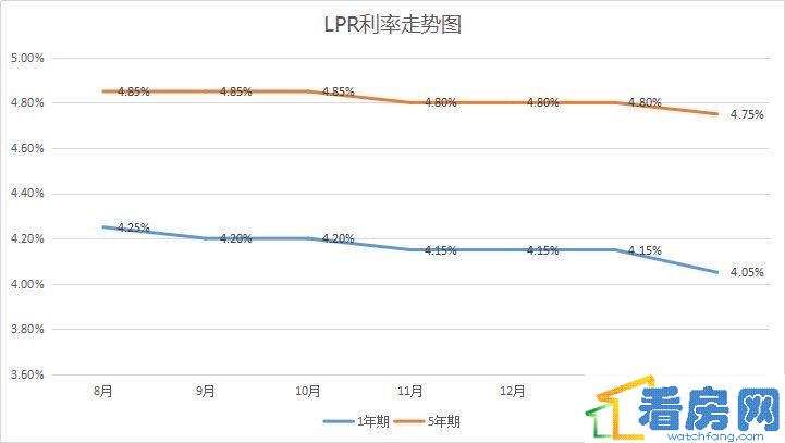 最近20年的贷款lpr走势_贷款市场报价利率lpr利率走势