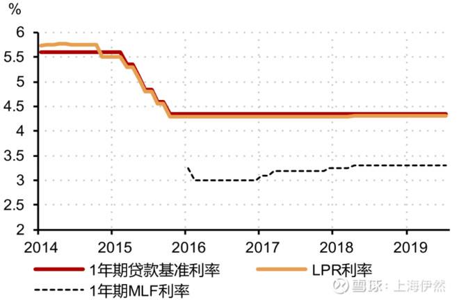 最近20年的贷款lpr走势_贷款市场报价利率lpr利率走势