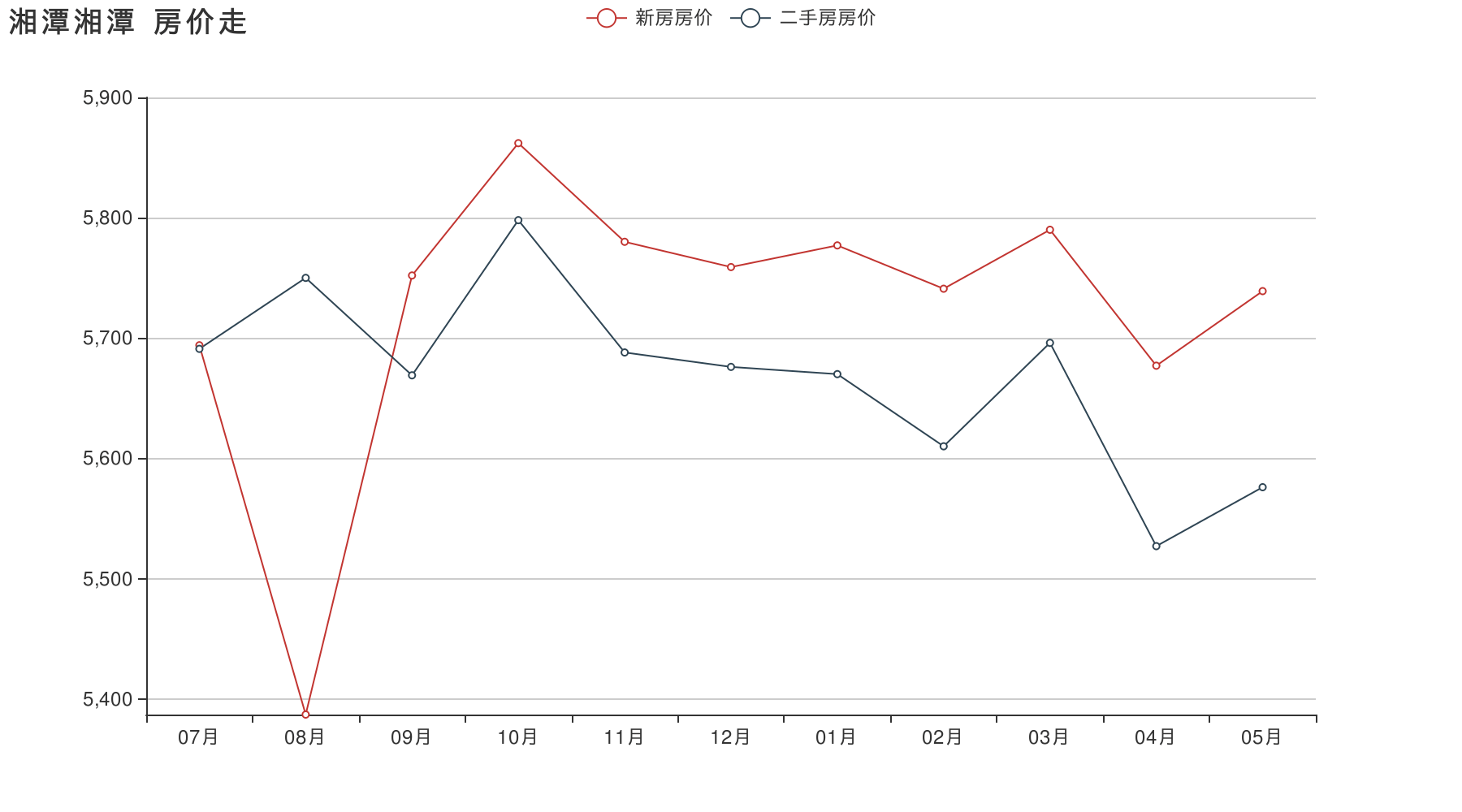 2018下半年湘潭房价走势_湘潭房价15年到19年的走势