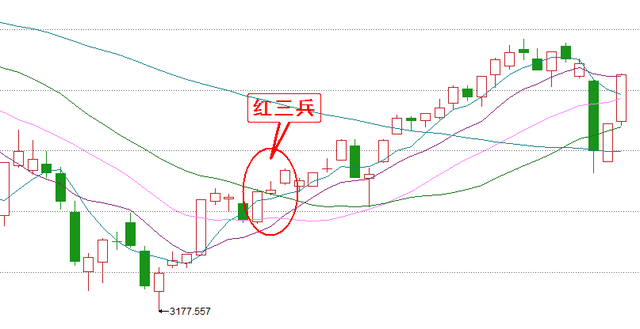 红三兵之后的走势分析_红三兵k线后续走势分析