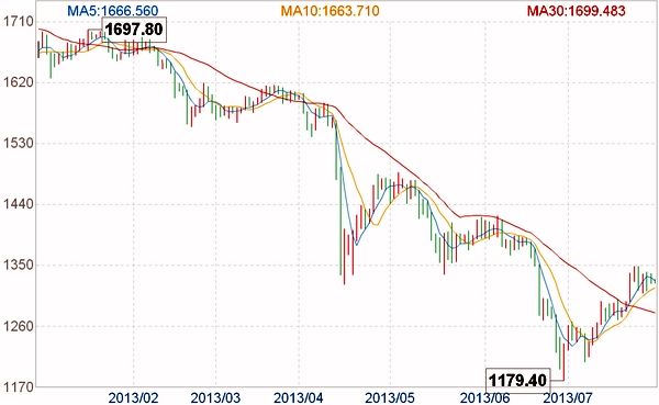 2010年中国黄金走势_20102011黄金走势