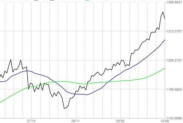 2010年中国黄金走势_20102011黄金走势