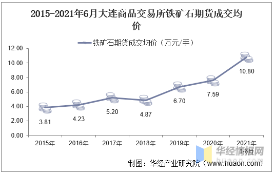 包含铁矿石期货行情最新走势图的词条