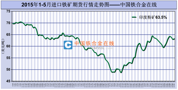 包含铁矿石期货行情最新走势图的词条