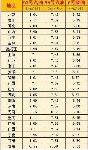 4月份0号柴油价格走势_4月0号柴油价格多少钱一升