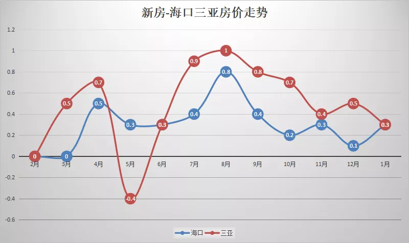 海口房价2022年房价走势_海口房价走势2021房价走势图