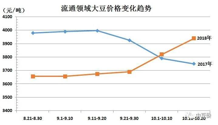 龙江大豆价格最新走势图_黑龙江大豆价格最新行情预测