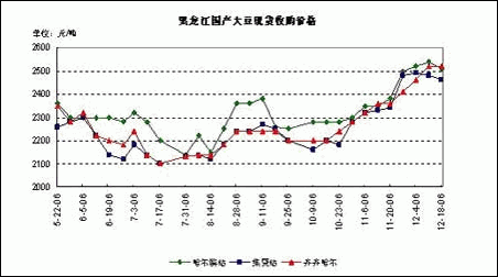 龙江大豆价格最新走势图_黑龙江大豆价格最新行情预测