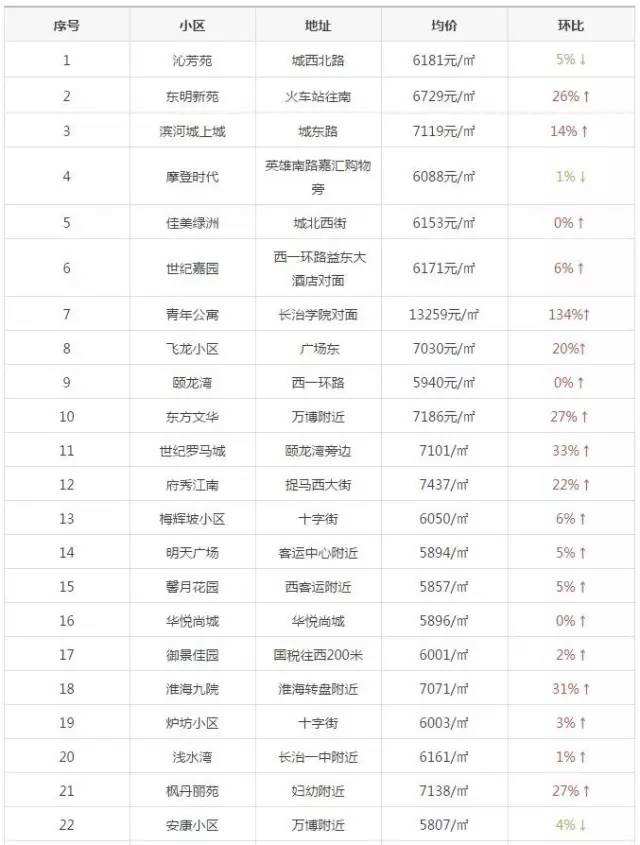 长治房价2017走势_长治市区房价走势最新消息