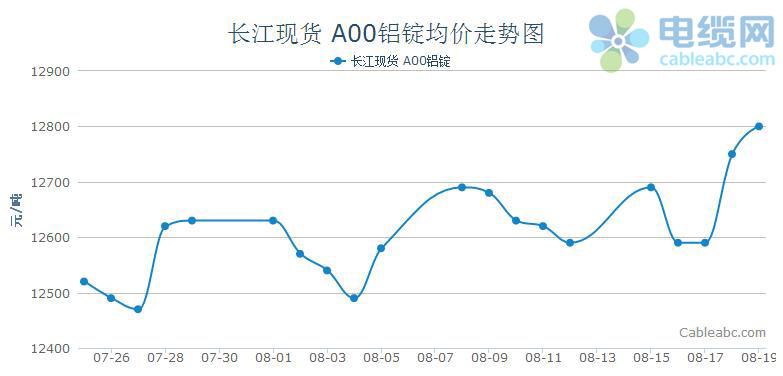 3月8号长江铝锭行情走势_今日长江铝锭价格行情实时走势图