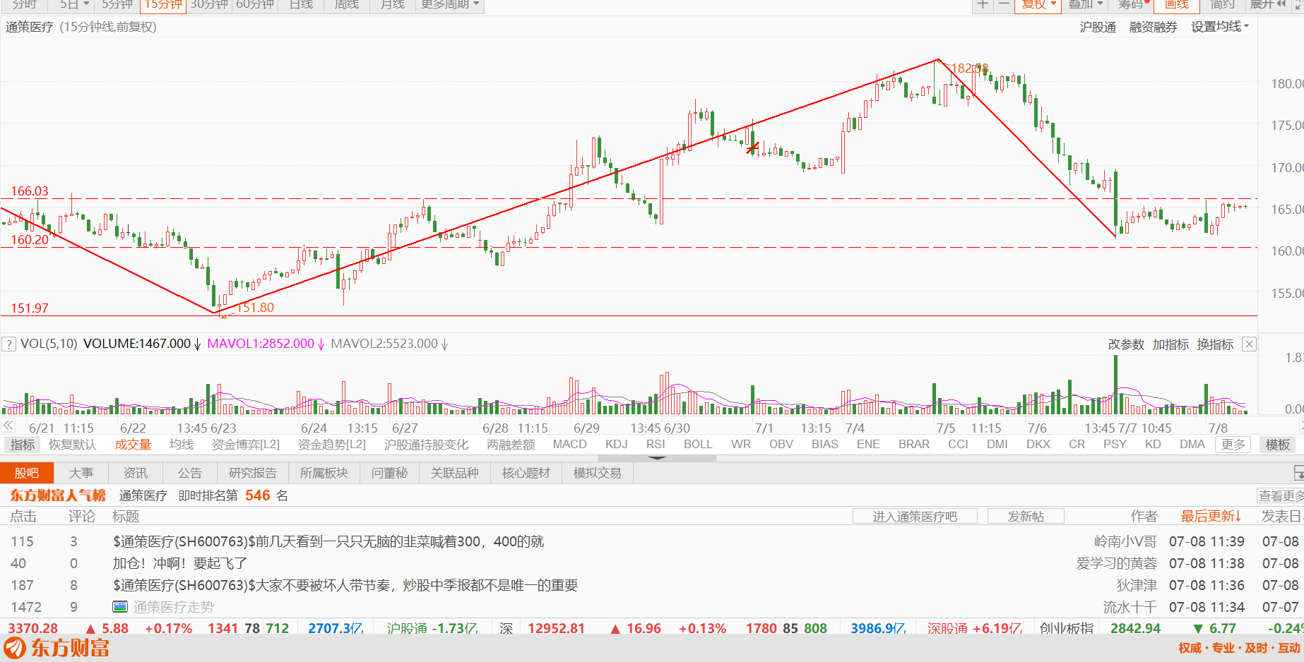 通策医疗后期走势预测_通策医疗的走势最近怎么了