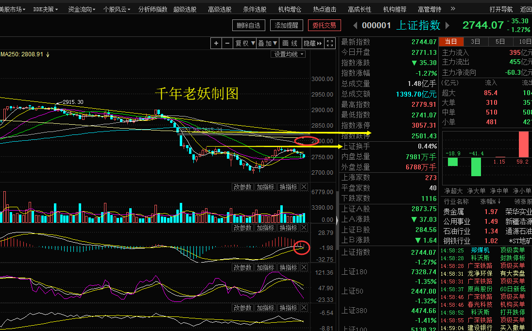 关于2020.3.12大盘走势分析的信息