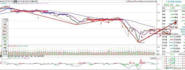 关于2020.3.12大盘走势分析的信息