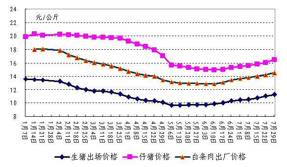 生猪价格走势图2017_生猪价格走势图定期更新