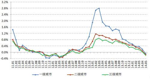 西部五线城市房价走势_四五线县城未来房价走势