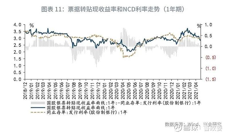 2021年票据贴现利率走势_2021商业承兑汇票贴现利率