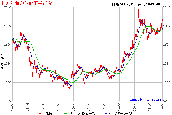 黄金行情最新价格走势分析的简单介绍