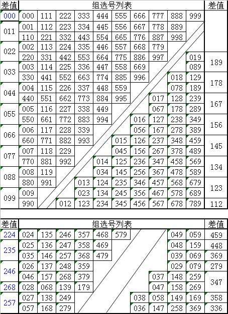 关于3d和差近500期走势图的信息