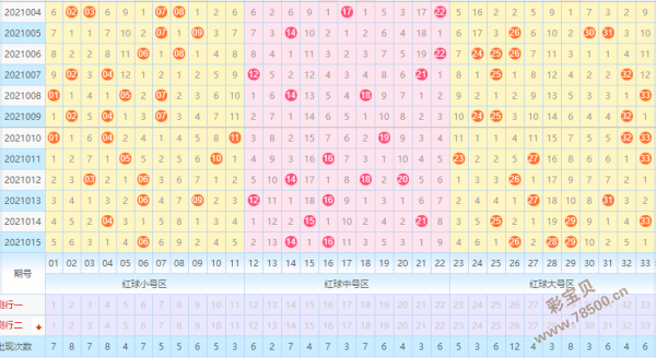 双色球号码最新走势图_双色球所有号码走势图超长版